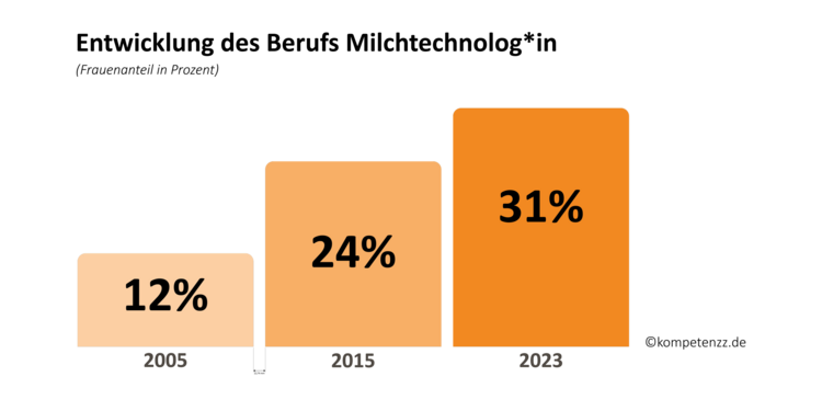 Grafik zum Beruf Milchtechnologin