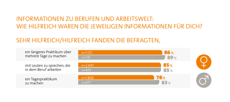 Grafik zu Informationen zu Berufen und Arbeitswelt