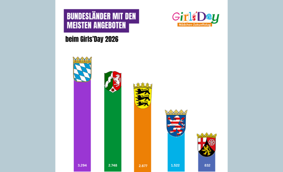 S&auml;ulendiagramm zur Beteiligung einzelner Bundesl&auml;nder am Girls'Day