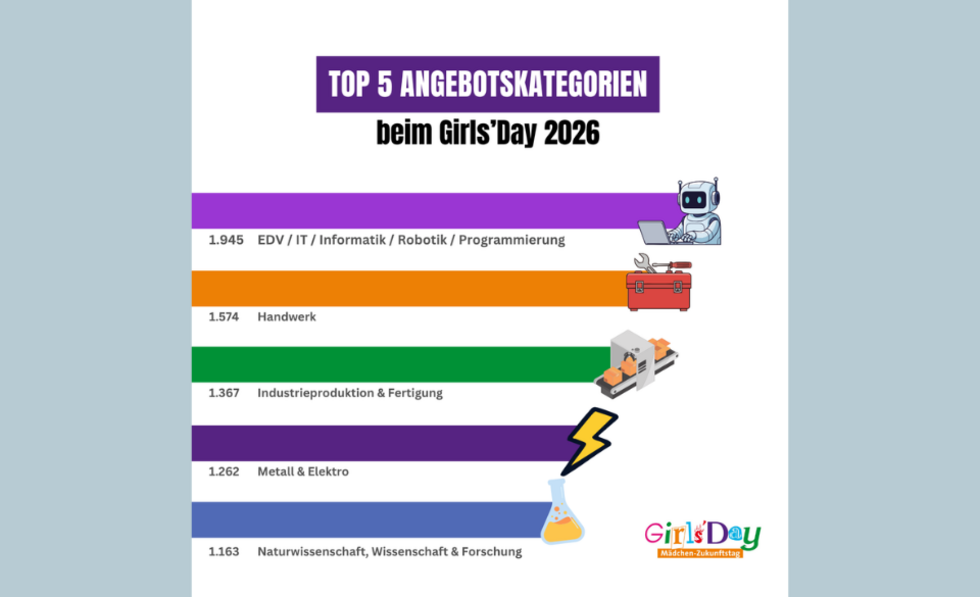 Grafik zu den Angebotskategorien des Girls'Day 2026