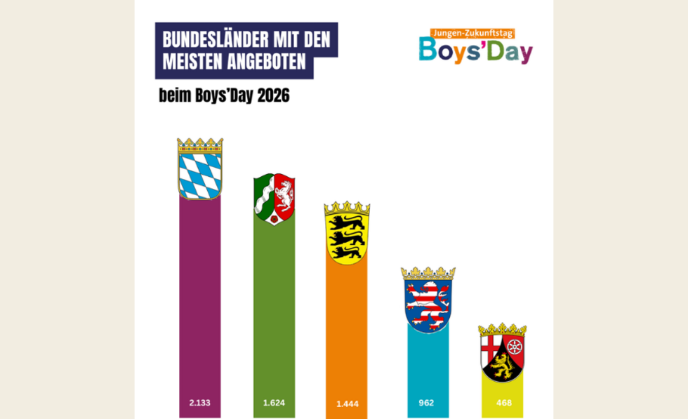 S&auml;ulendiagramm zur Beteiligung einzelner Bundesl&auml;nder am Boys'Day