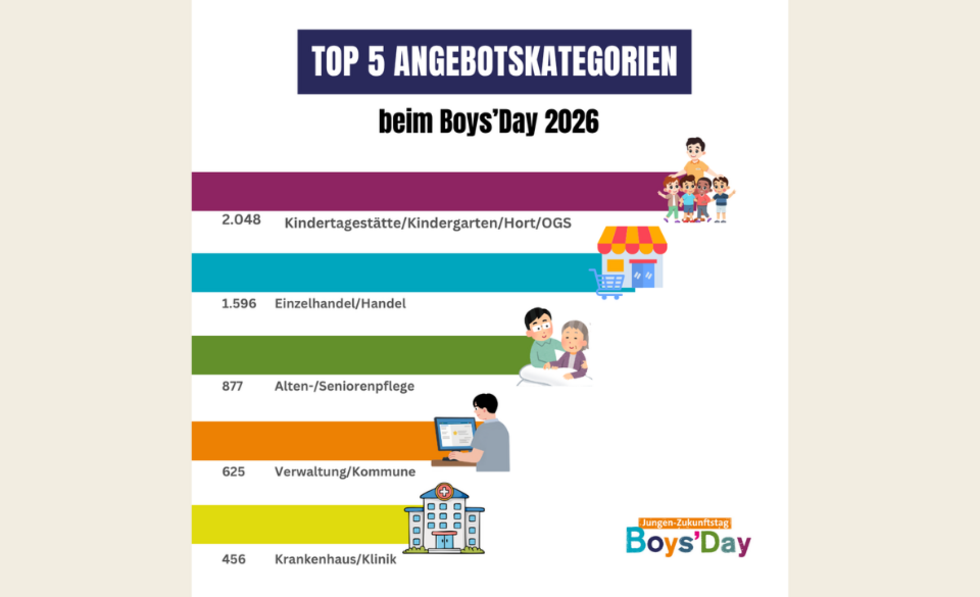Grafik zu den Angebotskategorien des Boys'Day 2026